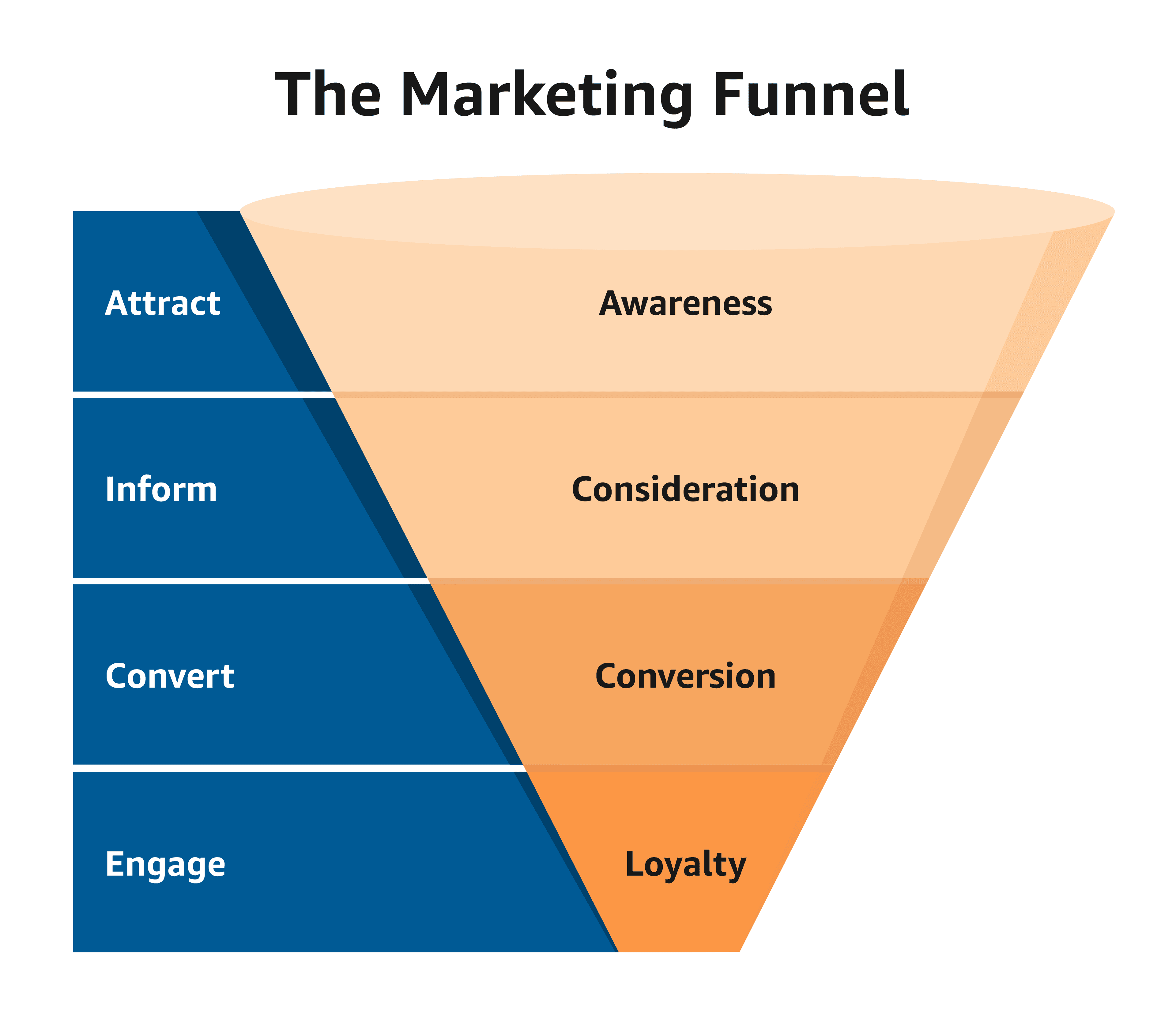 The Complete B2B Marketing Funnel Guide: From Awareness to Conversion